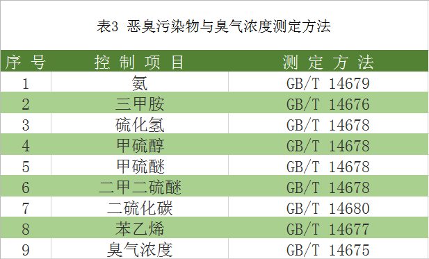 恶臭排放标准是什么（污水处理臭气排放标准）