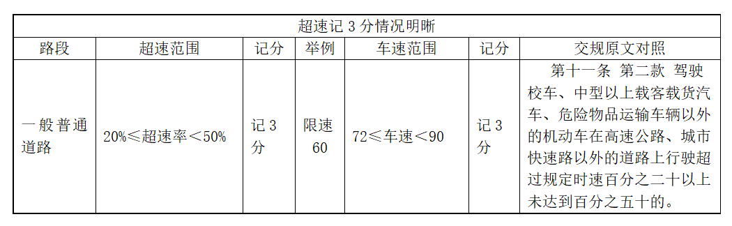 超速行驶怎么处罚标准（有关车辆超速罚款及扣分标准）