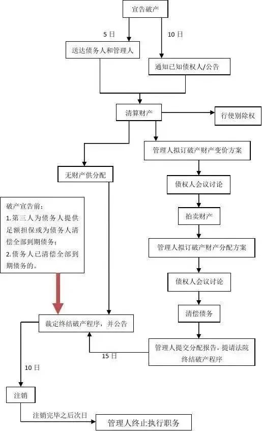 企业申请破产的流程怎么走（小公司申请破产流程满足条件）