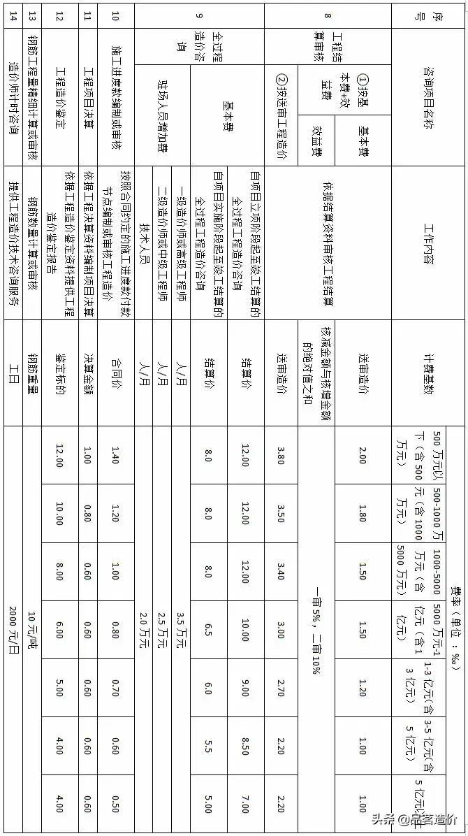 工程造价咨询公司收费标准（工程造价取费标准一览表）