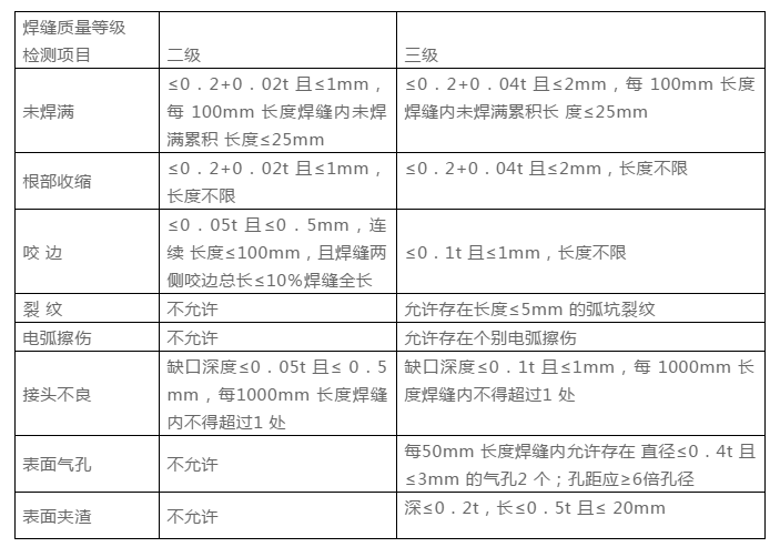 焊接质量标准是什么（国家焊接标准最新规范）