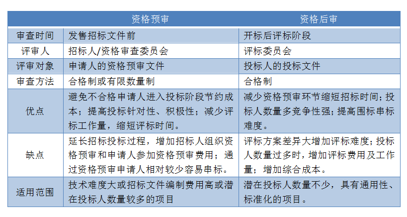 资格后审和资格预审的区别（资格预审时间规定）