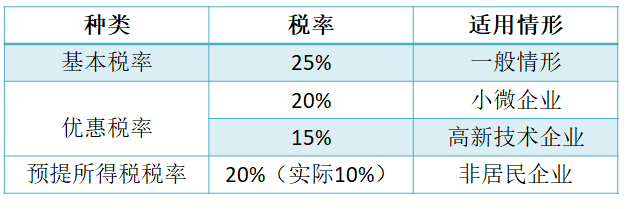 企业所得税税率是多少（小规模纳税人企业所得税核定征收）