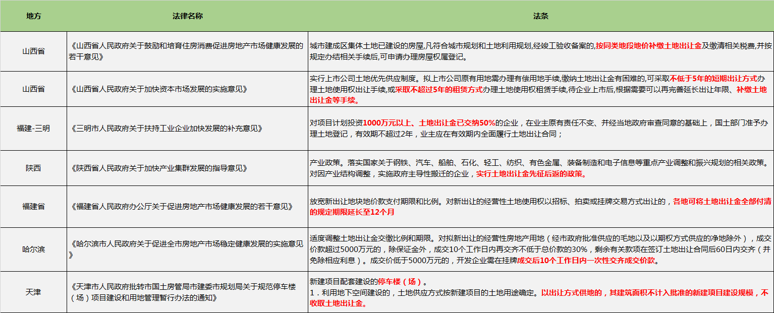 房屋土地出让金征收标准是多少（土地出让金征收新政策）