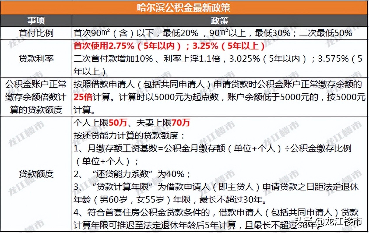 公积金贷款利率是多少(公积金贷款计算器明细)