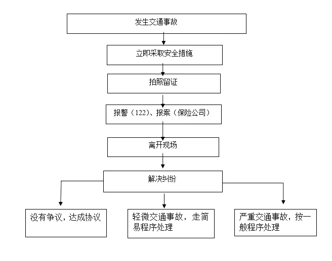 出车祸后如何处理流程（车祸撞人后的处理流程）