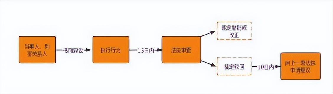 最高院执行异议和复议规定（执行异议复议司法解释）