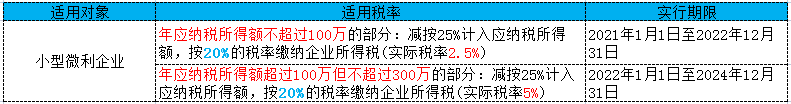 企业所得税最新优惠政策是什么（2022年小微企业认定标准）