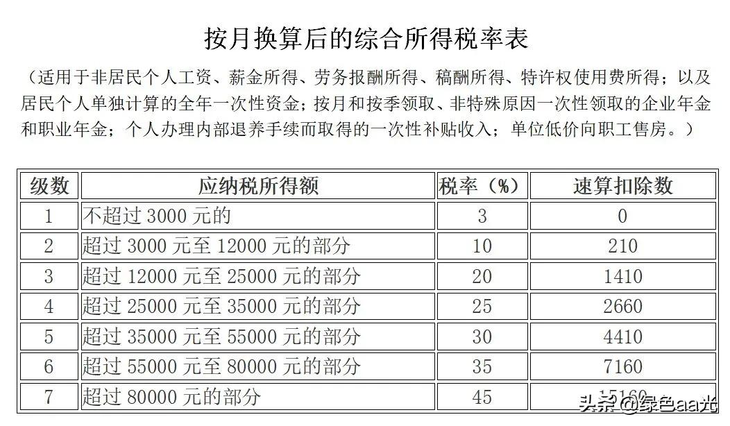 个人所得税的税率是多少（劳务报酬个人所得税税率表）