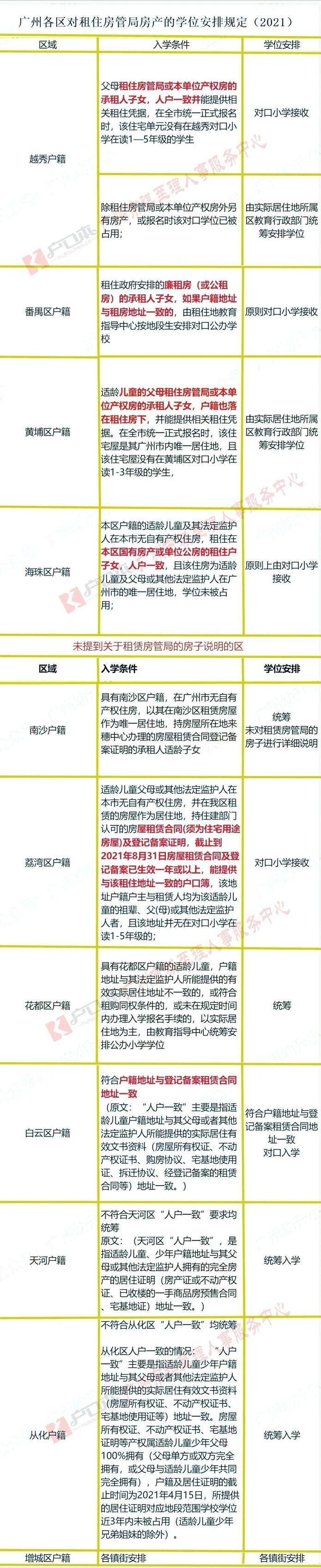 广州公租房申请条件及流程（2022年广州市公租房最新消息）