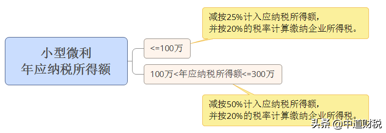 小型微利企业所得税税率是多少（小规模纳税人所得税税率）