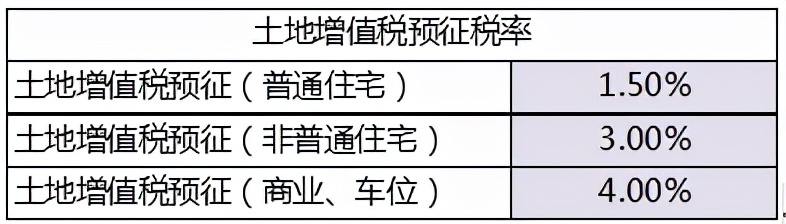 土地增值税税率是多少（2022年最新税率一览表）