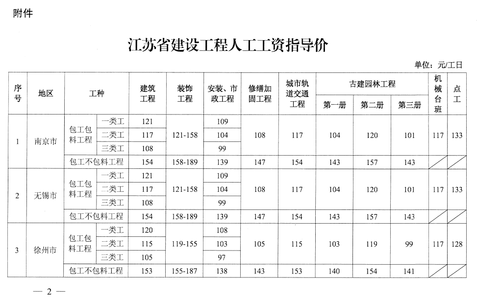 2022年建筑农民工工资标准是多少（农民工资薪最新政策）