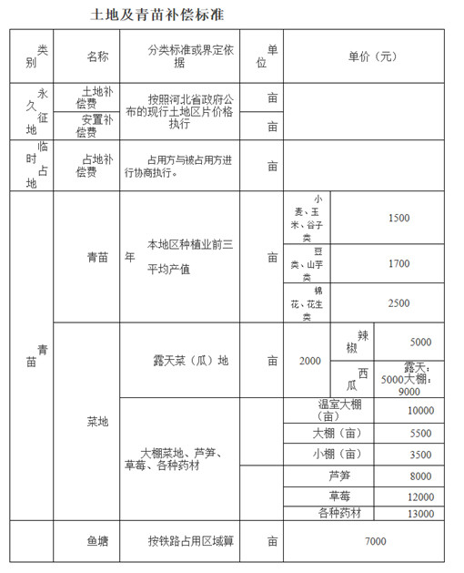 高铁赔偿款标准是多少（铁路征地最新补偿价格）