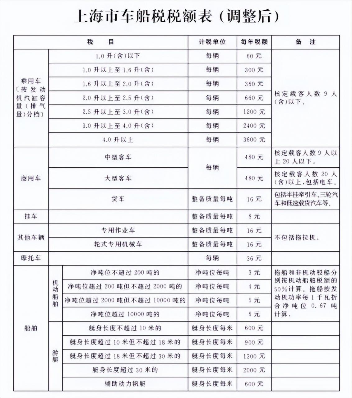 车船税新规定（车辆车船使用税新标准）