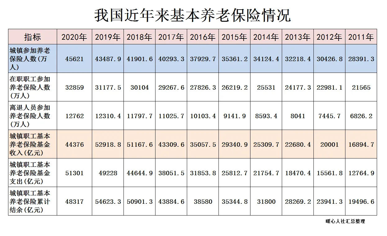 职工养老保险缴费比例是多少（2022年职工养老保险缴费标准）