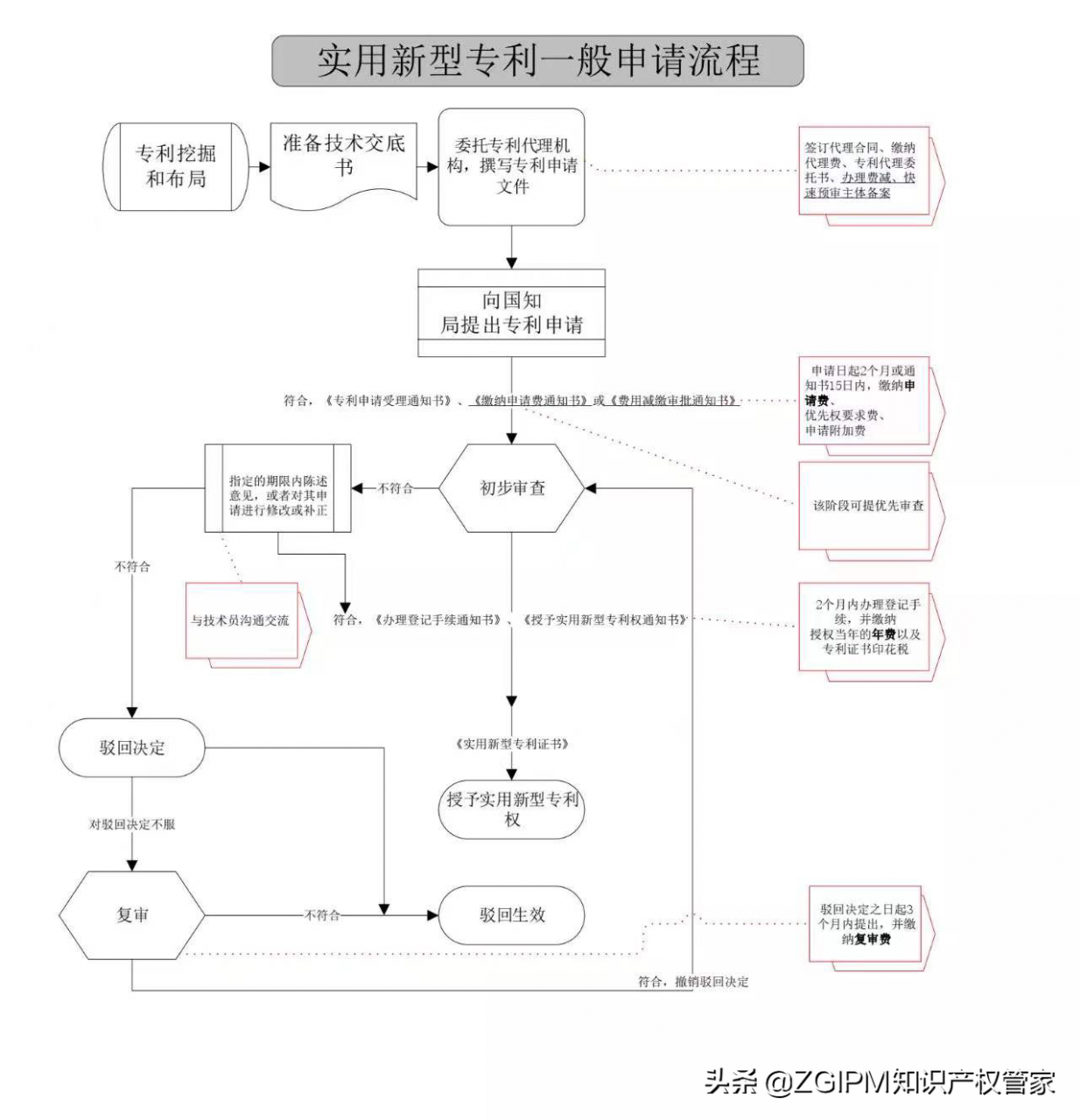 申请专利的程序这么走（申请专利详细步骤）