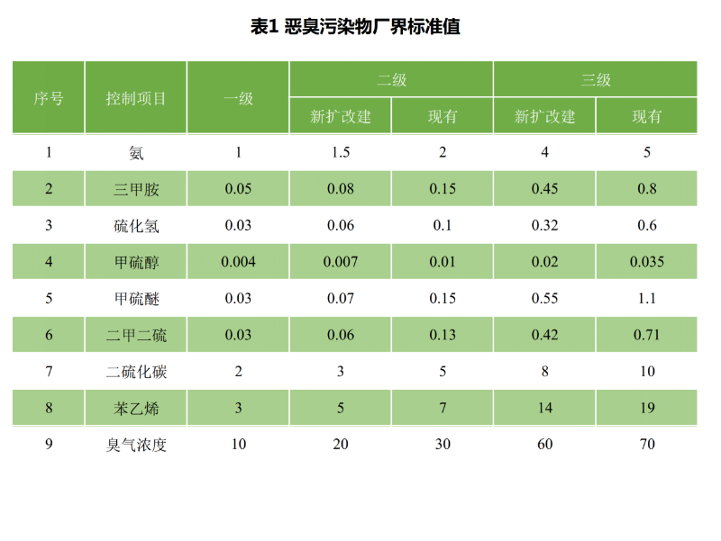 恶臭排放标准是什么（污水处理臭气排放标准）