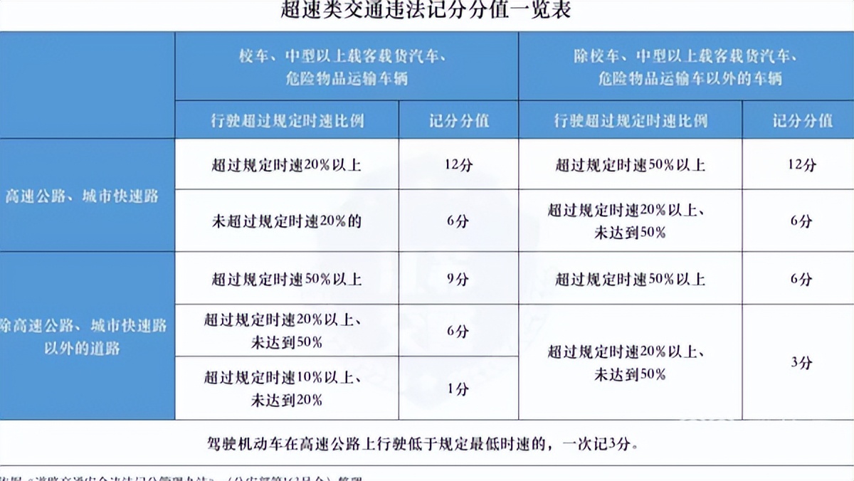 超速扣几分（新交规罚款扣分一览表）