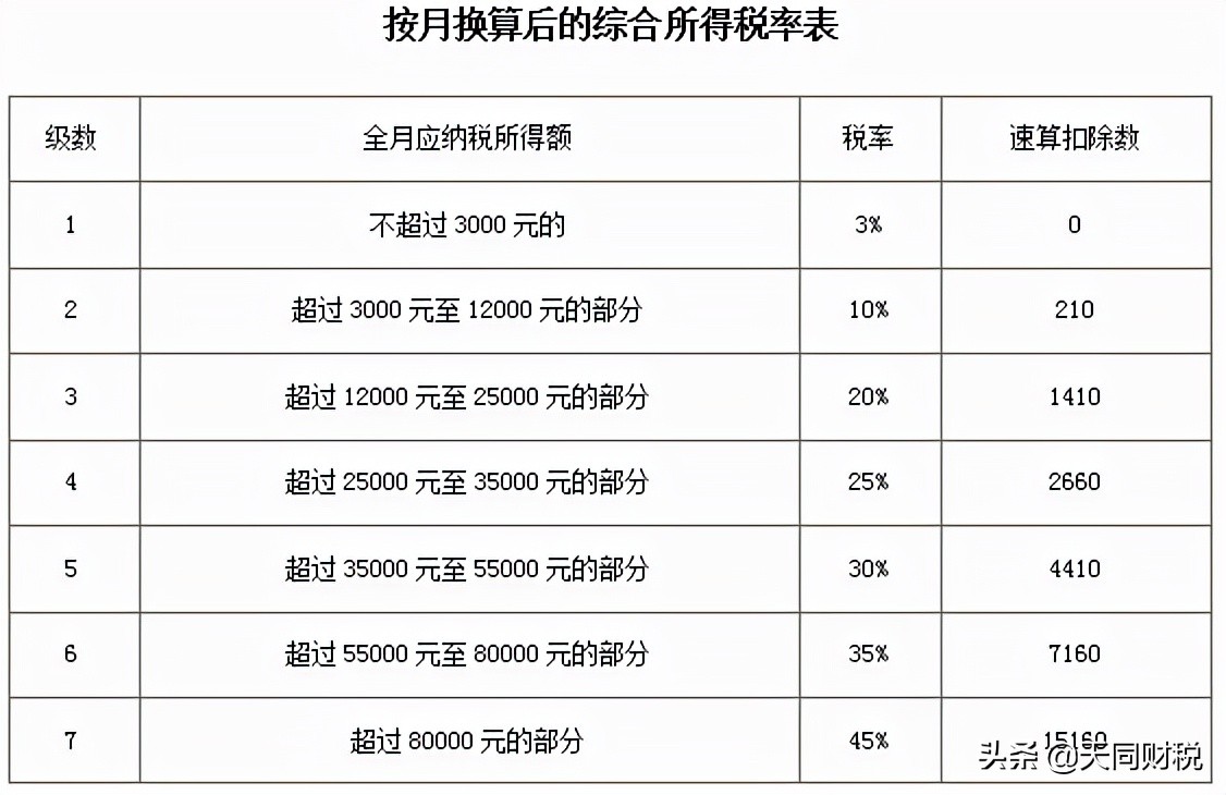 北京工资税率计算公式（2022年企业所得税政策）