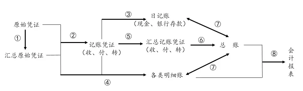 汇总记账凭证财务处理（记账凭证的填写示例）