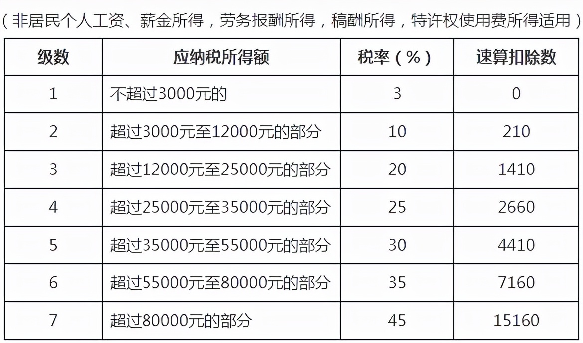 个人所得税扣除标准是什么（个人所得税税率表一览表）