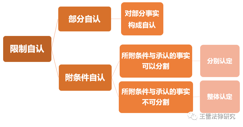 证据规则自认的规定有哪些（有关证据规则的若干规定）