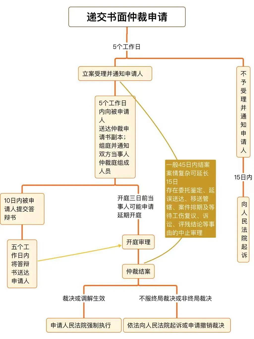 不签合同劳动仲裁赔偿标准（申请劳动仲裁详细流程）