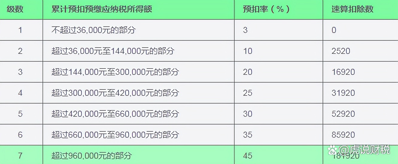 工资个人所得税税率表（2022年个税税率标准）