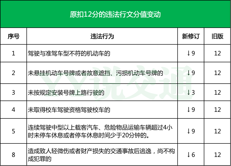 2022年驾驶证扣分新规新规定（驾驶证现在扣分新规定）