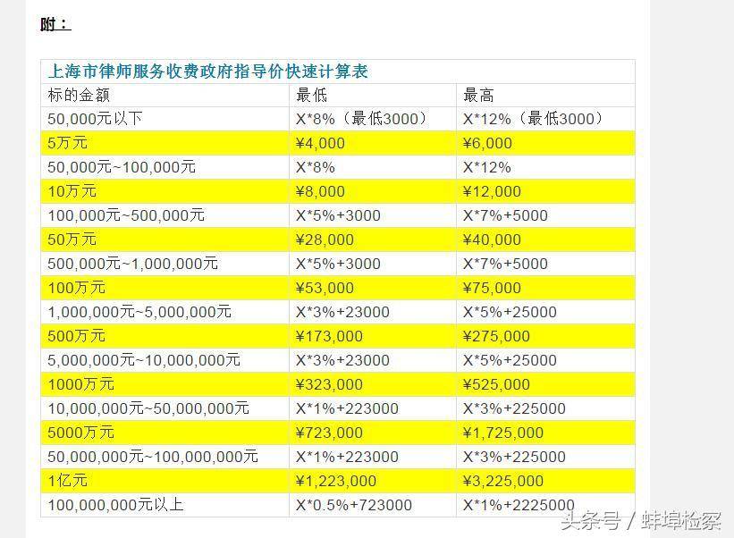 普通人打官司要多少钱费用（2022年律师收费价目表）