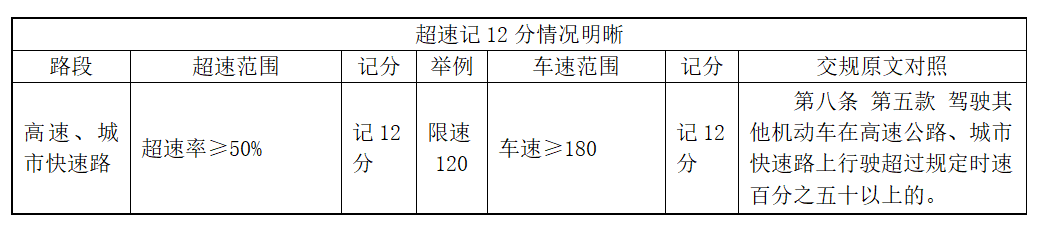 超速行驶怎么处罚标准（有关车辆超速罚款及扣分标准）