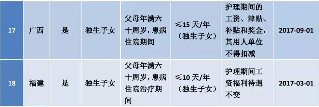 2022年婚假规定最新通知（全国最新婚假一览表及规定）