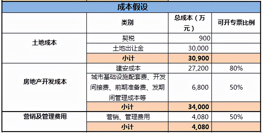 土地增值税税率是多少（2022年最新税率一览表）