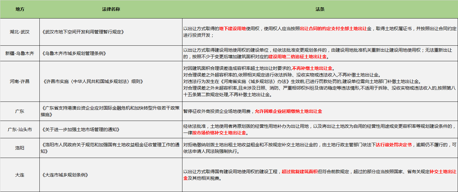 房屋土地出让金征收标准是多少（土地出让金征收新政策）