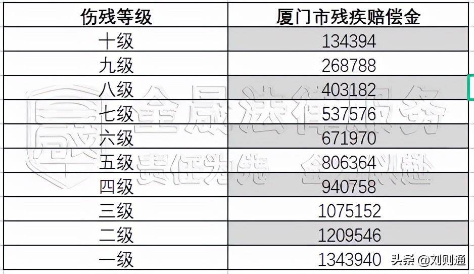 2022交通事故伤残鉴定标准是什么（车祸十级伤残赔偿明细）