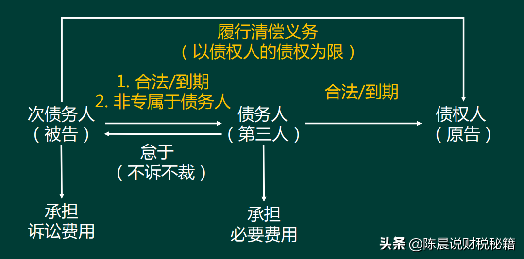 合同保全中的撤销权是指什么（撤销权的行使条件）