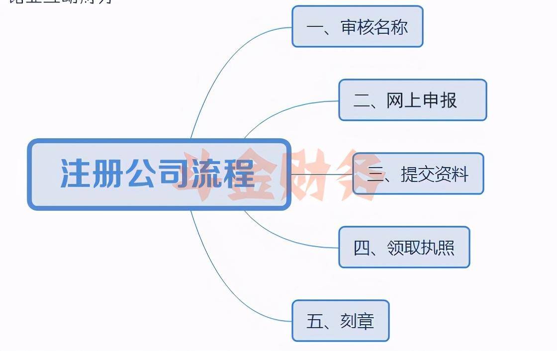 外资注册公司需要什么材料（办理外资公司注册流程）