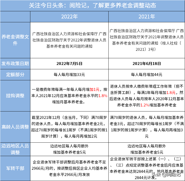 退休人员涨工资最新消息（人社局关于退休新规定）