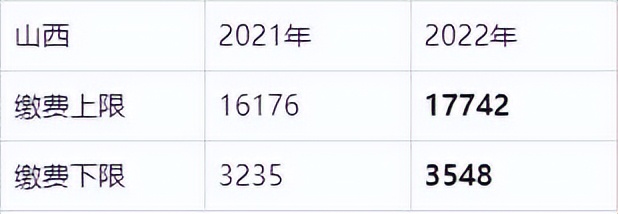 2022年社保缴费基数是多少（全国社保缴费一览表）