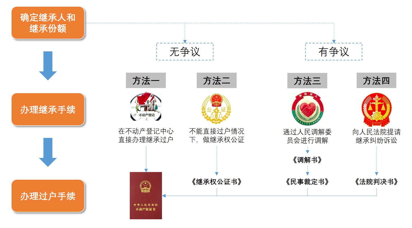 房屋遗产继承怎么过户（2022年新出台的房产继承新规）