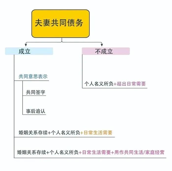 夫妻共同债务如何确认（夫妻离婚财产和债务的分割）