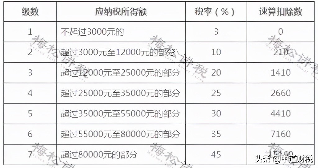 年终奖计入社保缴费基数吗（年终奖合并个税计算公式）