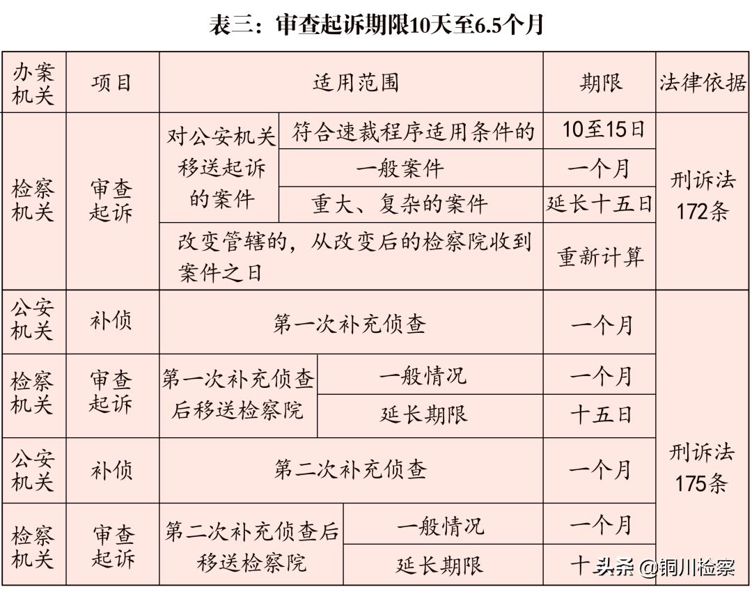 检察院审查起诉期限最长多久（审查起诉时效相关规定）