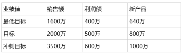 销售员工奖励方案明细（最实用的销售提成方案）