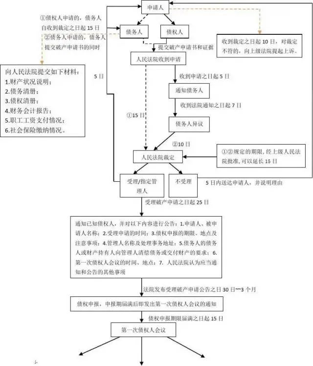 企业申请破产的流程怎么走（小公司申请破产流程满足条件）