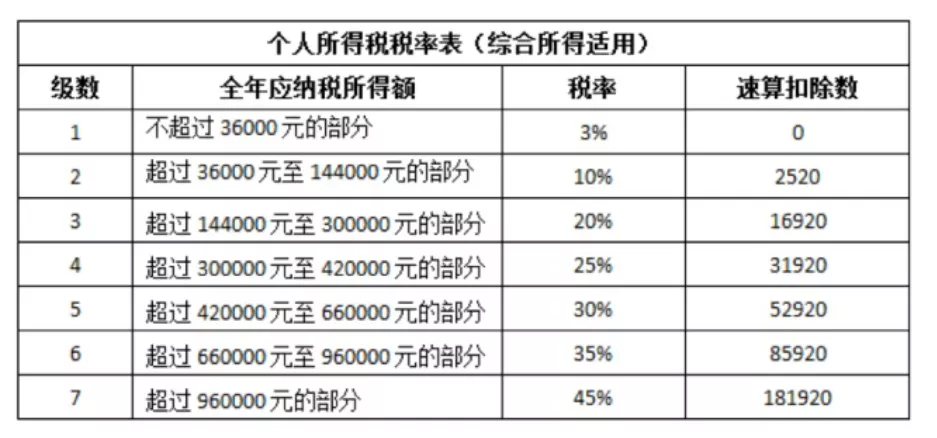 税后工资计算公式怎么算（个人收入税前税后计算公式）