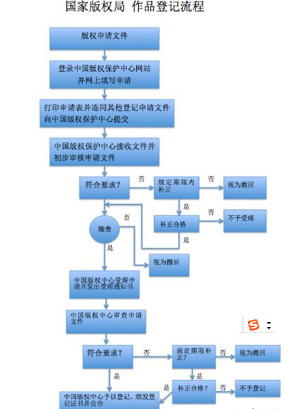 版权法保护的对象包括哪些（版权的注册流程）