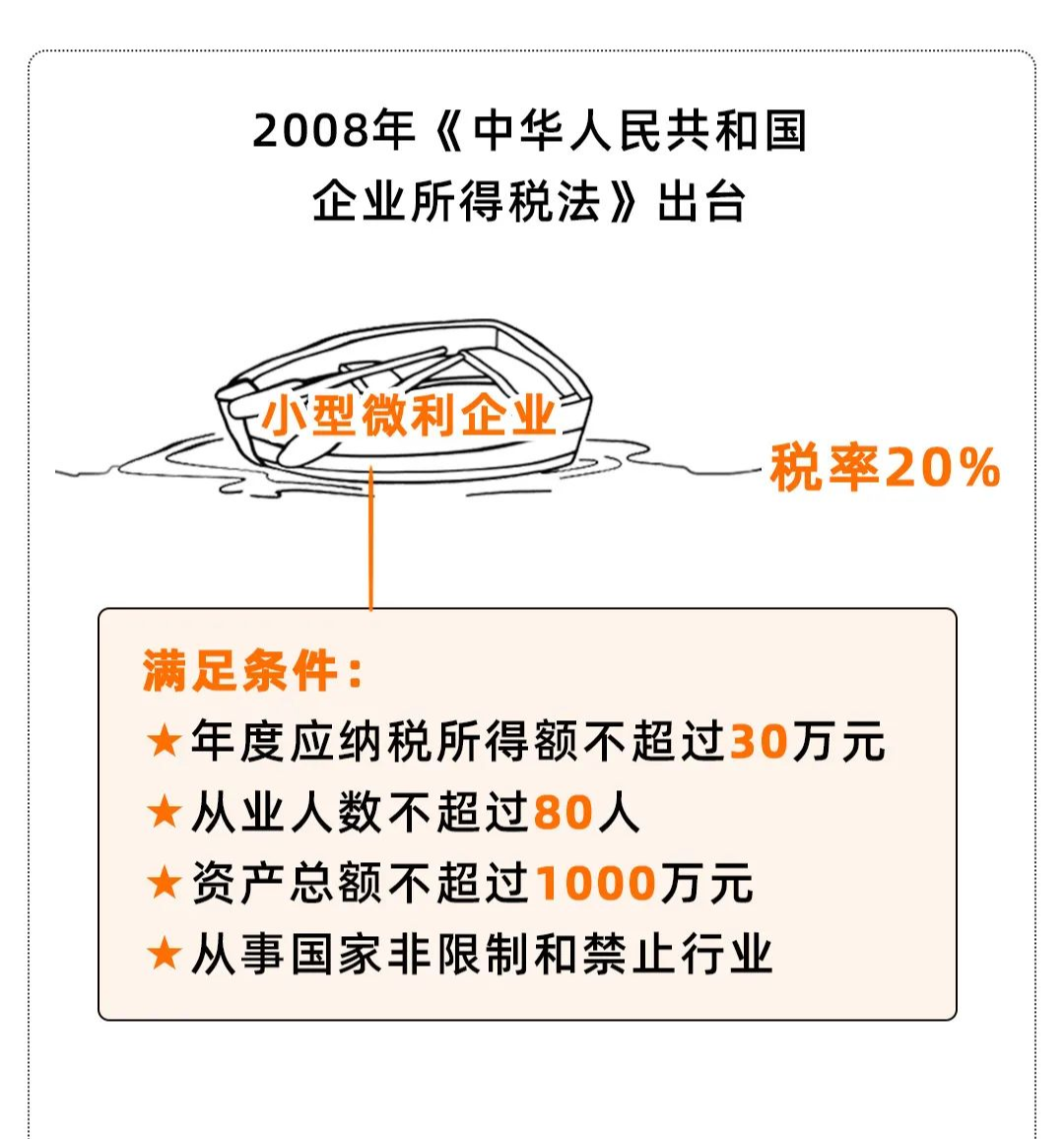 企业所得税最新优惠政策是什么（2022年小微企业认定标准）