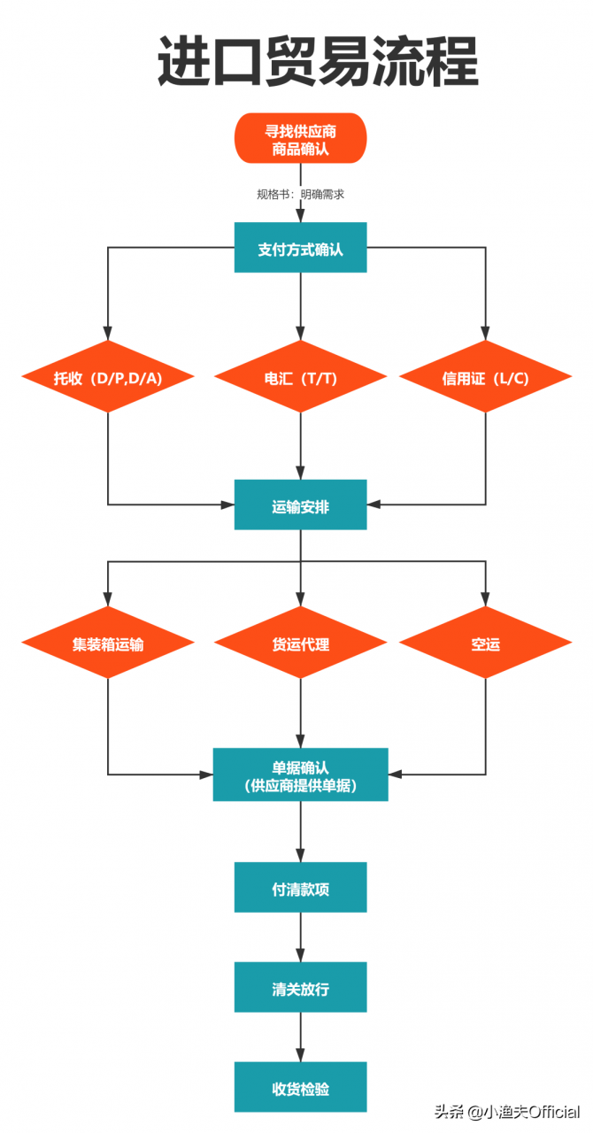 外贸公司流程怎么走（注册外贸进出口公司流程）